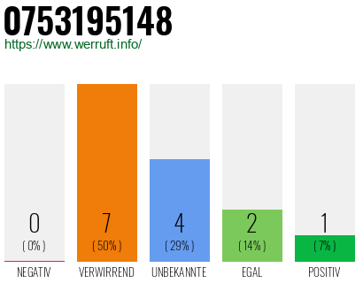 Rufnummer 0753195148 Telefonnummer 0753195148