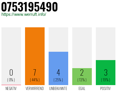 Rufnummer 0753195490 Telefonnummer 0753195490