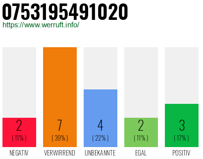 Rufnummer 0753195491020 Telefonnummer 0753195491020