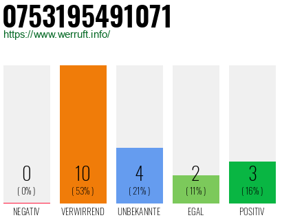 Rufnummer 0753195491071 Telefonnummer 0753195491071