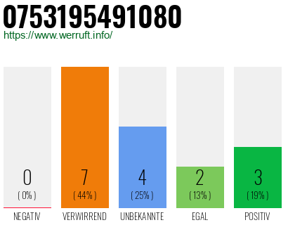 Rufnummer 0753195491080 Telefonnummer 0753195491080