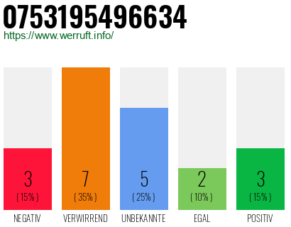 Rufnummer 0753195496634 Telefonnummer 0753195496634