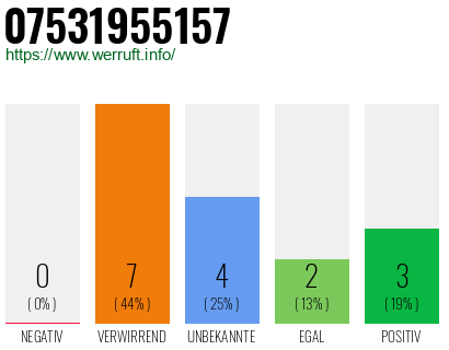 Rufnummer 07531955157 Telefonnummer 07531955157