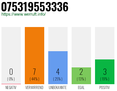 Rufnummer 075319553336 Telefonnummer 075319553336