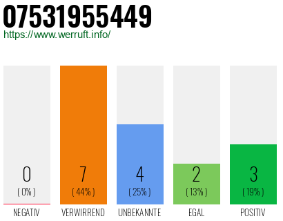 Rufnummer 07531955449 Telefonnummer 07531955449