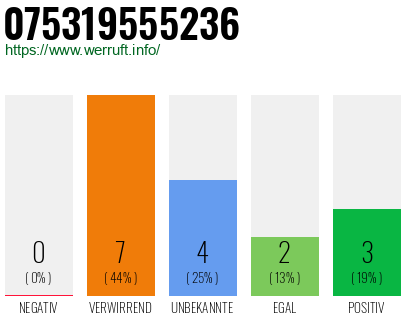 Rufnummer 075319555236 Telefonnummer 075319555236