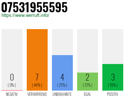Rufnummer 07531955595 Telefonnummer 07531955595