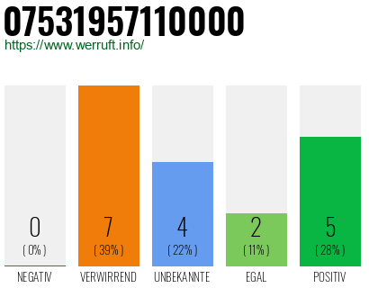 Rufnummer 07531957110000 Telefonnummer 07531957110000