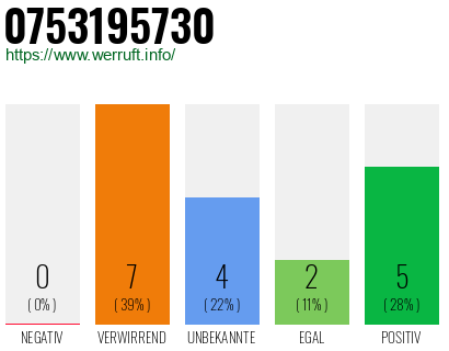 Rufnummer 0753195730 Telefonnummer 0753195730