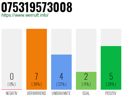 Rufnummer 075319573008 Telefonnummer 075319573008