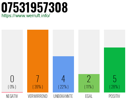 Rufnummer 07531957308 Telefonnummer 07531957308