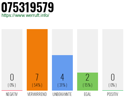 Rufnummer 075319579 Telefonnummer 075319579