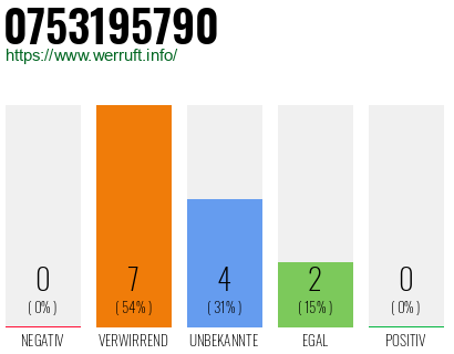 Rufnummer 0753195790 Telefonnummer 0753195790