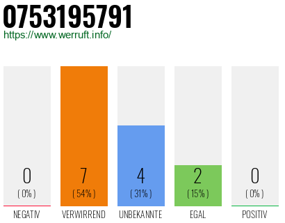 Rufnummer 0753195791 Telefonnummer 0753195791