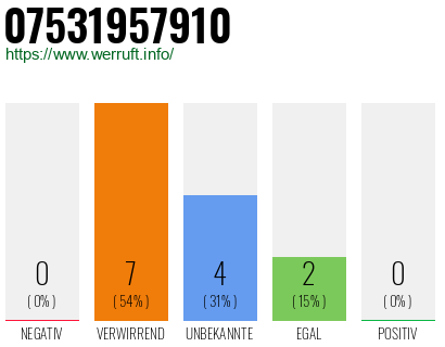Rufnummer 07531957910 Telefonnummer 07531957910