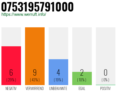 Rufnummer 0753195791000 Telefonnummer 0753195791000