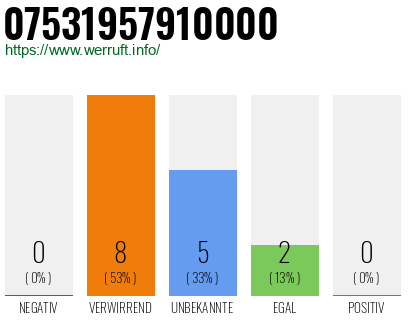 Rufnummer 07531957910000 Telefonnummer 07531957910000