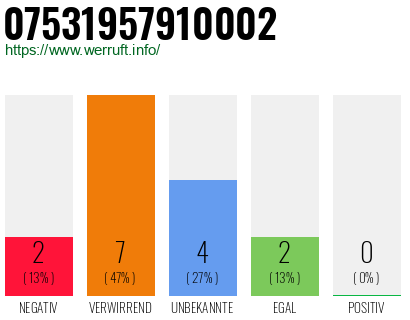 Rufnummer 07531957910002 Telefonnummer 07531957910002