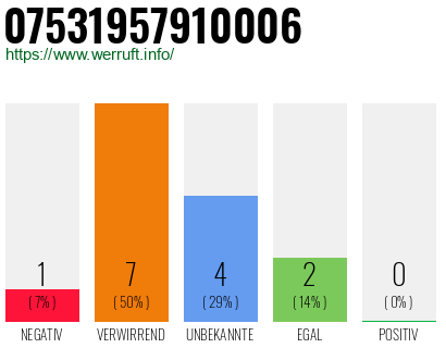 Rufnummer 07531957910006 Telefonnummer 07531957910006