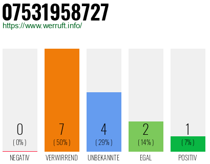 Rufnummer 07531958727 Telefonnummer 07531958727