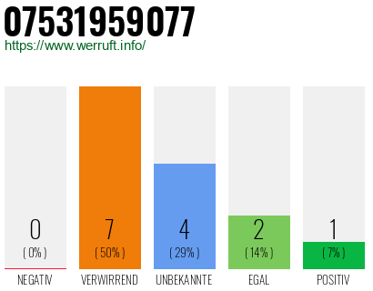 Rufnummer 07531959077 Telefonnummer 07531959077