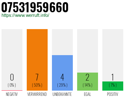 Rufnummer 07531959660 Telefonnummer 07531959660