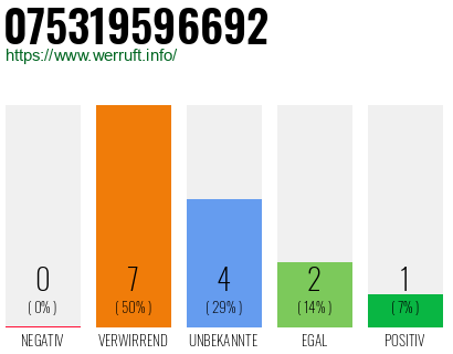 Rufnummer 075319596692 Telefonnummer 075319596692
