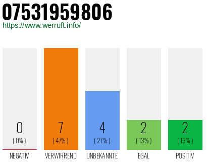 Rufnummer 07531959806 Telefonnummer 07531959806