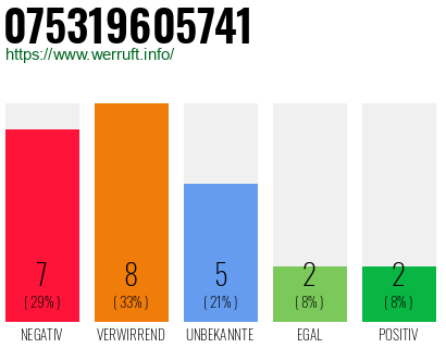 Rufnummer 075319605741 Telefonnummer 075319605741