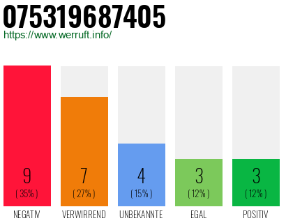 Rufnummer 075319687405 Telefonnummer 075319687405