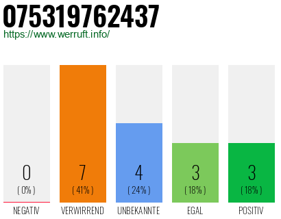 Rufnummer 075319762437 Telefonnummer 075319762437