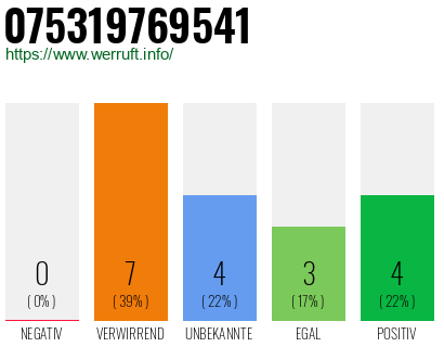 Rufnummer 075319769541 Telefonnummer 075319769541
