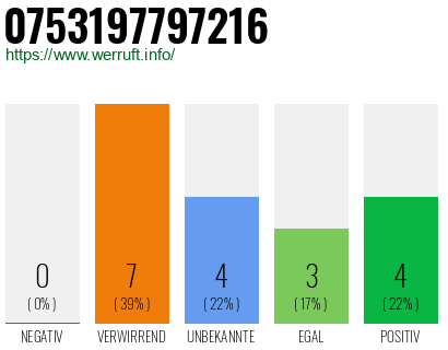 Rufnummer 0753197797216 Telefonnummer 0753197797216
