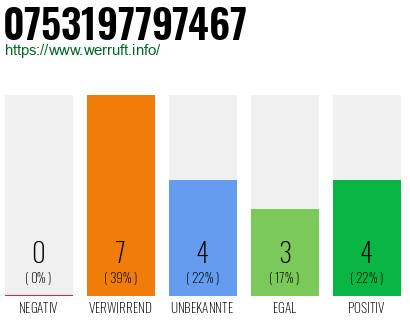 Rufnummer 0753197797467 Telefonnummer 0753197797467