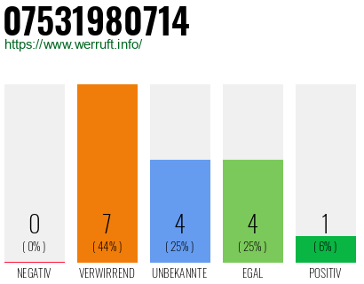 Rufnummer 07531980714 Telefonnummer 07531980714