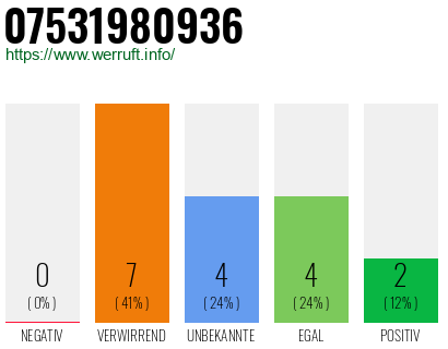 Rufnummer 07531980936 Telefonnummer 07531980936