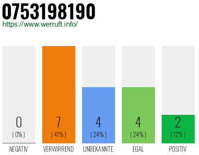Rufnummer 0753198190 Telefonnummer 0753198190