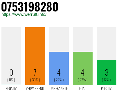 Rufnummer 0753198280 Telefonnummer 0753198280