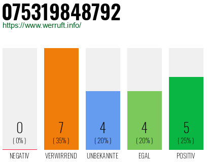 Rufnummer 075319848792 Telefonnummer 075319848792