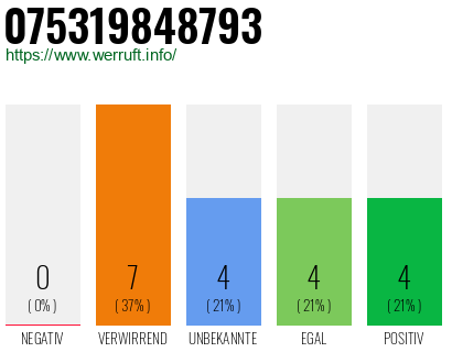 Rufnummer 075319848793 Telefonnummer 075319848793