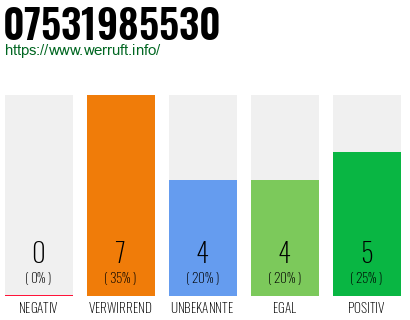 Rufnummer 07531985530 Telefonnummer 07531985530