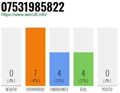 Rufnummer 07531985822 Telefonnummer 07531985822
