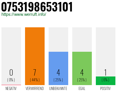Rufnummer 0753198653101 Telefonnummer 0753198653101