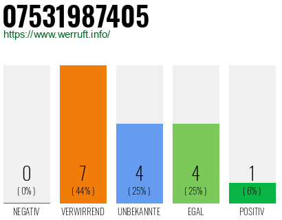 Rufnummer 07531987405 Telefonnummer 07531987405