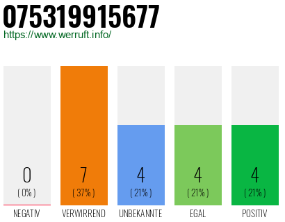 Rufnummer 075319915677 Telefonnummer 075319915677