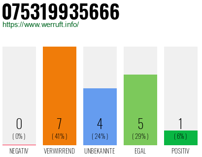 Rufnummer 075319935666 Telefonnummer 075319935666