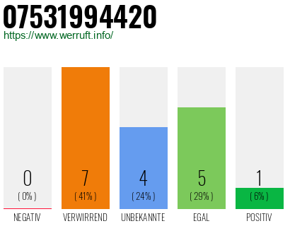 Rufnummer 07531994420 Telefonnummer 07531994420