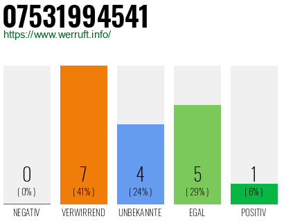 Rufnummer 07531994541 Telefonnummer 07531994541