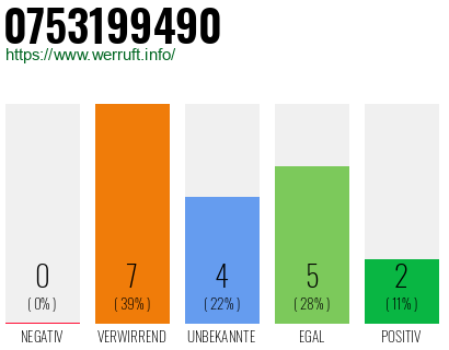 Rufnummer 0753199490 Telefonnummer 0753199490