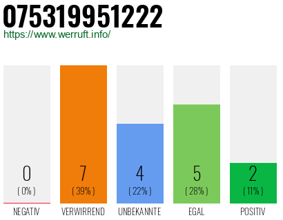 Rufnummer 075319951222 Telefonnummer 075319951222